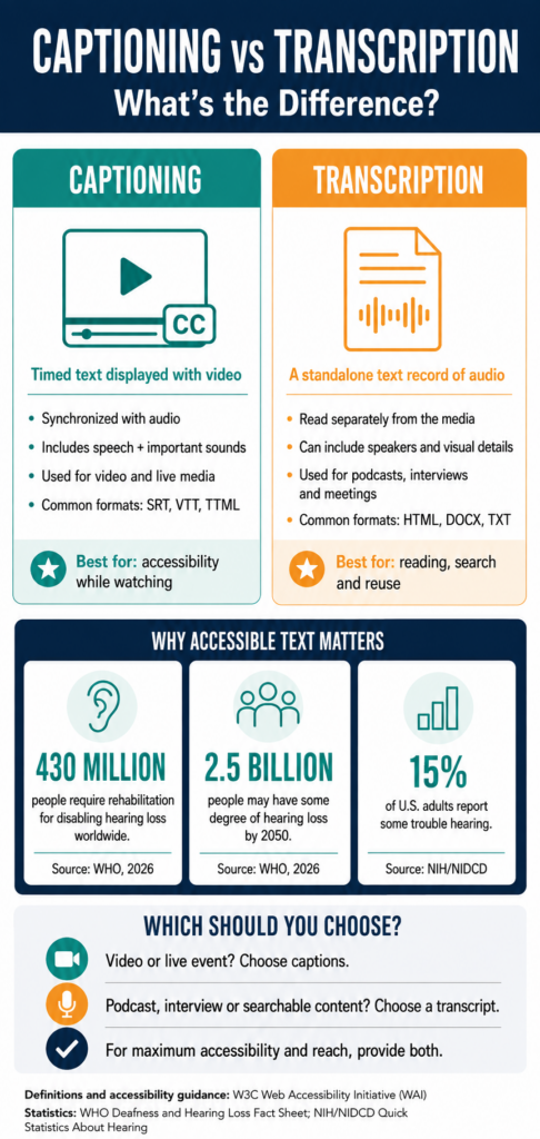 captioning vs transcription